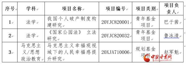 甘肅政法大學獲批3項2020年度教育部人文社科基金項目（圖）