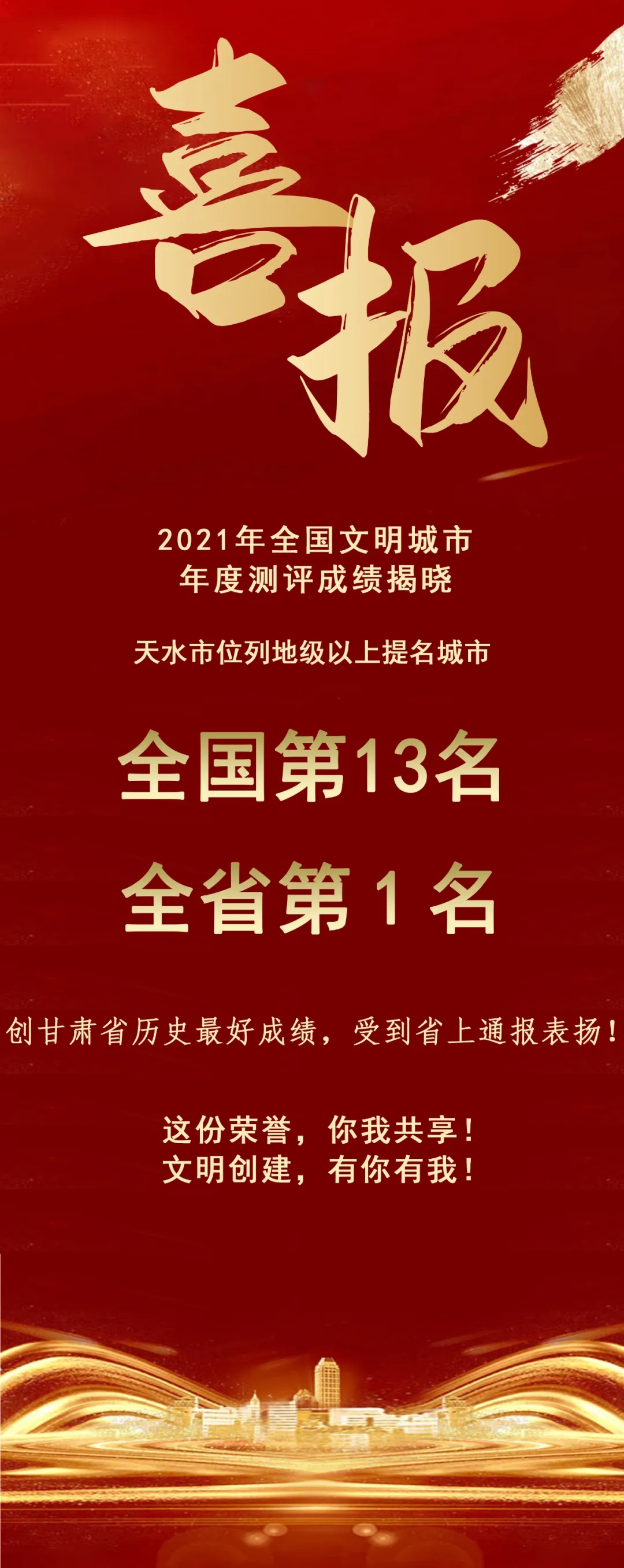 2021年全國文明城市年度測評結(jié)果揭曉，天水市位列全省第1名！
